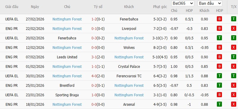 Soi kèo phạt góc Brighton vs Nottingham, 21h ngày 01/03 - Ảnh 5