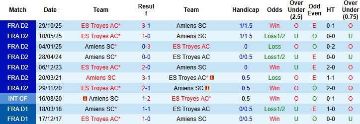 Nhận định, Soi kèo Amiens vs Troyes 02h45 ngày 03/03: Lấy lại ngôi đầu - Ảnh 4