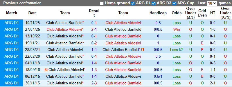 Nhận định, Soi kèo Banfield vs Aldosivi 7h30 ngày 3/3: Ưu thế địa lợi - Ảnh 3