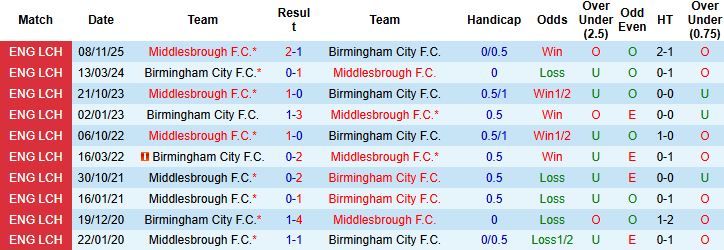 Nhận định, Soi kèo Birmingham vs Middlesbrough 03h00 ngày 03/03: Điểm tựa lịch sử - Ảnh 4