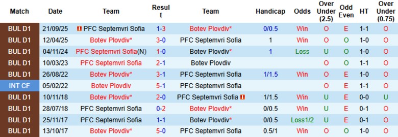 Nhận định, Soi kèo Botev Plovdiv vs Septemvri Sofia, 23h30 ngày 3/3: Không dễ cho đội khách\ - Ảnh 2