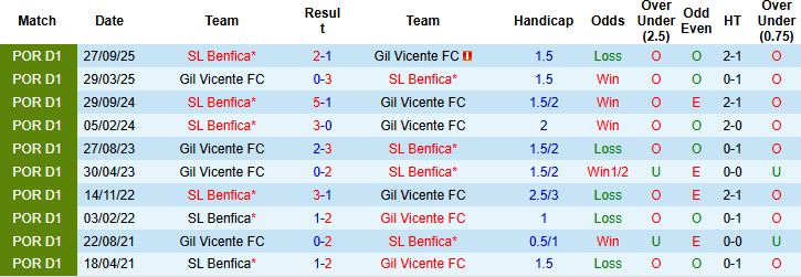 Nhận định, Soi kèo Gil Vicente vs Benfica 03h15 ngày 03/03: Bắt nạt chủ nhà - Ảnh 4