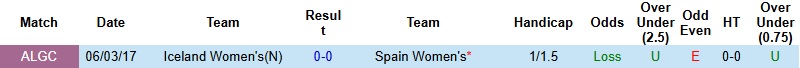 Nhận định, Soi kèo Nữ Tây Ban Nha vs Nữ Iceland 1h00 ngày 4/3: Thị uy sức mạnh - Ảnh 2