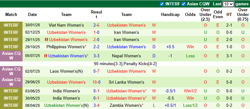 Nhận định, Soi kèo Nữ Triều Tiên vs Nữ Uzbekistan 9h ngày 3/3: Thị uy sức mạnh - Ảnh 2