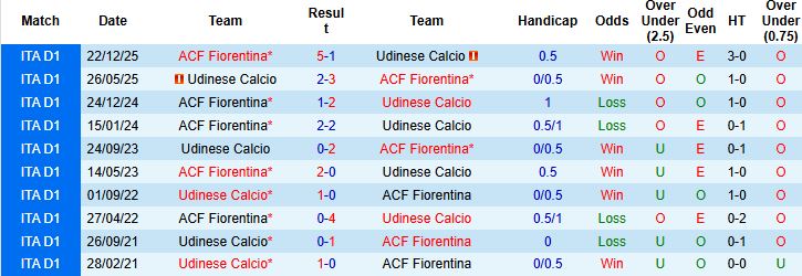 Nhận định, Soi kèo Udinese vs Fiorentina 02h45 ngày 03/03: Vượt ải Dacia Arena - Ảnh 4