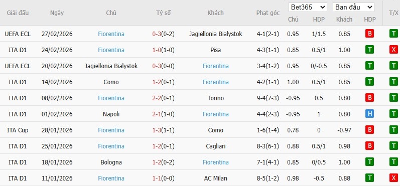 Soi kèo phạt góc Udinese vs Fiorentina, 2h45 ngày 03/03 - Ảnh 5