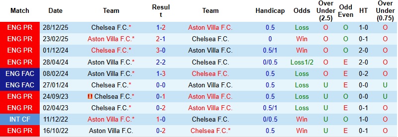 Nhận định, Soi kèo Aston Villa vs Chelsea 2h30 ngày 5/3: Nhạt nhòa sắc xanh - Ảnh 2