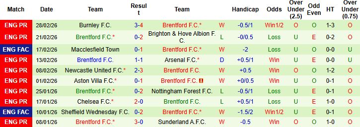 Nhận định, Soi kèo Bournemouth vs Brentford 02h30 ngày 04/03: Đánh chiếm Vitality  - Ảnh 2