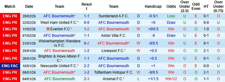 Nhận định, Soi kèo Bournemouth vs Brentford 02h30 ngày 04/03: Đánh chiếm Vitality  - Ảnh 3