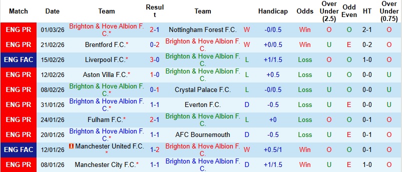 Nhận định, Soi kèo Brighton vs Arsenal 2h30 ngày 5/3: Vượt qua thử thách - Ảnh 3