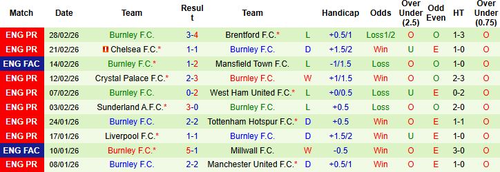 Nhận định, Soi kèo Everton vs Burnley 02h30 ngày 04/03: Sống sót tại Goodison Park - Ảnh 2