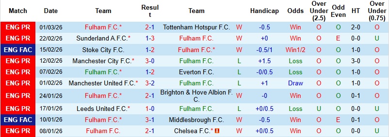 Nhận định, Soi kèo Fulham vs West Ham 2h30 ngày 5/3: Cúp đúp chiến thắng - Ảnh 3