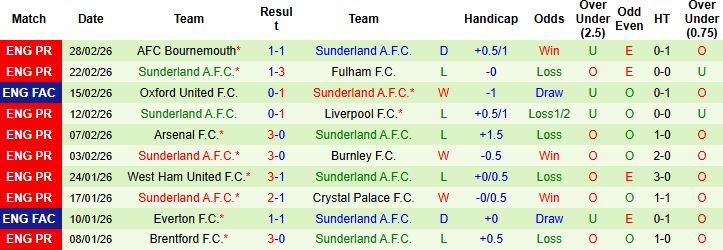 Nhận định, Soi kèo Leeds vs Sunderland 02h30 ngày 04/03: Kỳ phùng địch thủ - Ảnh 2