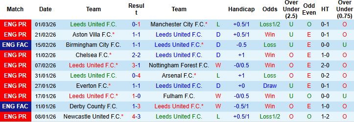 Nhận định, Soi kèo Leeds vs Sunderland 02h30 ngày 04/03: Kỳ phùng địch thủ - Ảnh 3