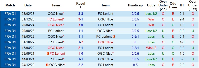 Nhận định, Soi kèo Lorient vs Nice 2h30 ngày 5/3: Cơ hội lịch sử - Ảnh 2