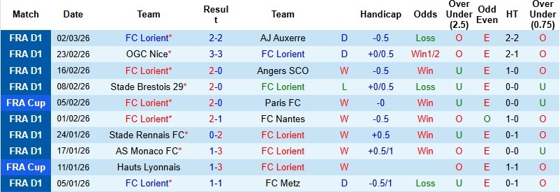 Nhận định, Soi kèo Lorient vs Nice 2h30 ngày 5/3: Cơ hội lịch sử - Ảnh 3