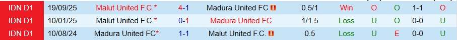 Nhận định, Soi kèo Madura United vs Malut United, 20h30 ngày 3/3: Lún sâu trong khủng hoảng - Ảnh 3