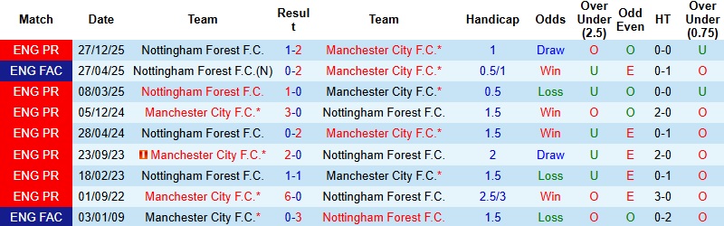 Nhận định, Soi kèo Man City vs Nottingham 2h30 ngày 5/3: ‘Pháo đài’ lên tiếng - Ảnh 1