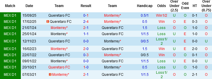 Nhận định, Soi kèo Monterrey vs Queretaro, 08h00 ngày 5/3: Khách không khách khí - Ảnh 1