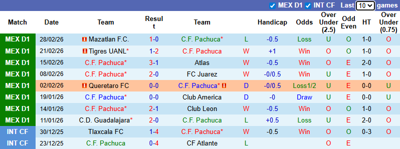 Nhận định, Soi kèo Pachuca vs Club Necaxa 8h ngày 4/3: Đối thủ ưa thích - Ảnh 1