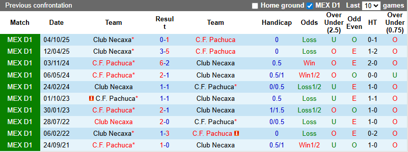 Nhận định, Soi kèo Pachuca vs Club Necaxa 8h ngày 4/3: Đối thủ ưa thích - Ảnh 3