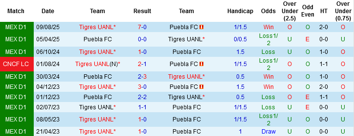 Nhận định, Soi kèo Puebla vs Tigres UANL, 08h00 ngày 5/3: Chủ đãi khách - Ảnh 1