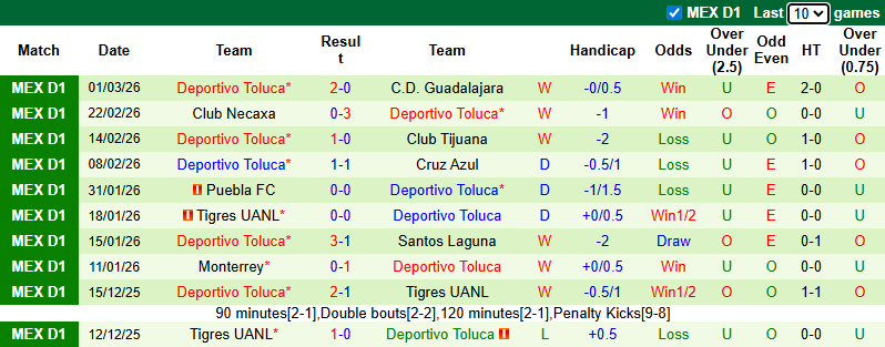 Nhận định, Soi kèo Pumas UNAM vs Toluca 10h10 ngày 4/3: Long tranh hổ đấu - Ảnh 2