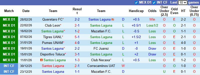 Nhận định, Soi kèo Santos Laguna vs Cruz Azul 8h ngày 4/3: Ca khúc khải hoàn - Ảnh 1