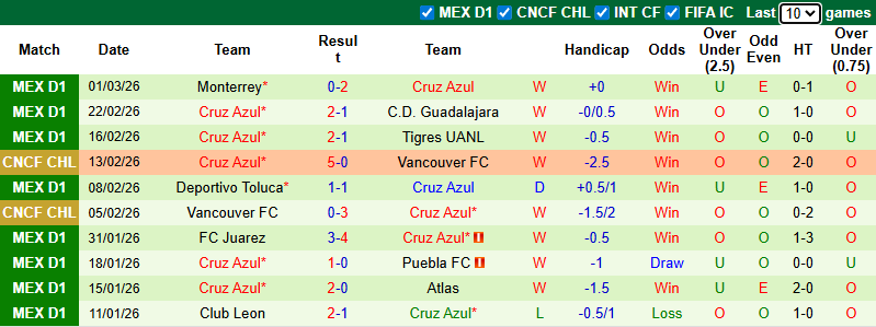 Nhận định, Soi kèo Santos Laguna vs Cruz Azul 8h ngày 4/3: Ca khúc khải hoàn - Ảnh 2