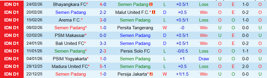 Nhận định, Soi kèo Semen Padang vs PSIM Yogyakarta, 21h00 ngày 4/3: Duy trì đà bất bại - Ảnh 2