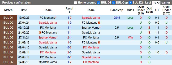Nhận định, Soi kèo Spartak Varna vs Montana 18h30 ngày 3/3: Điểm số quý giá - Ảnh 1