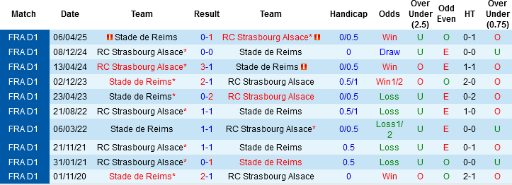 Nhận định, Soi kèo Strasbourg vs Reims, 03h00 ngày 4/3: Chênh lệch trình độ - Ảnh 1