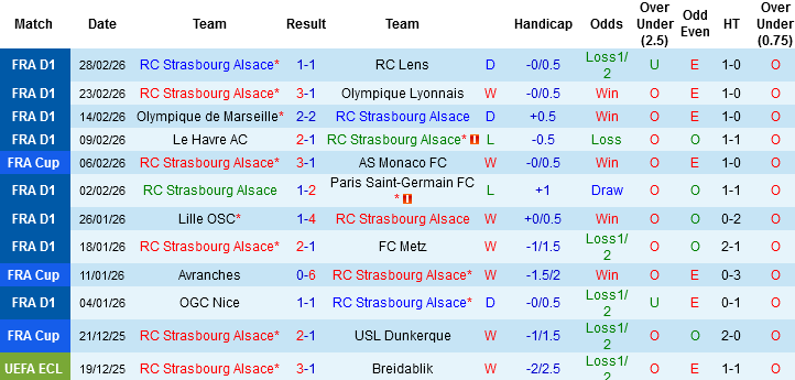 Nhận định, Soi kèo Strasbourg vs Reims, 03h00 ngày 4/3: Chênh lệch trình độ - Ảnh 2