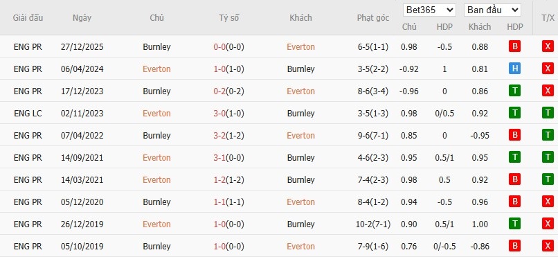 Soi kèo phạt góc Everton vs Burnley, 2h30 ngày 04/03 - Ảnh 6