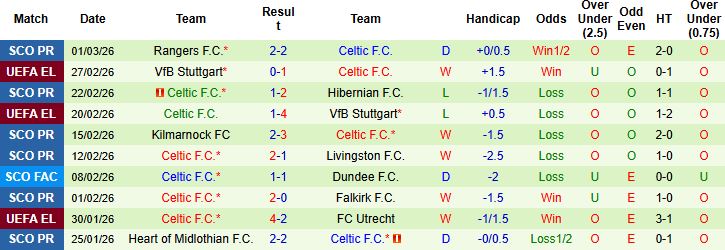 Nhận định, Soi kèo Aberdeen vs Celtic 03h00 ngày 05/03: Bắt nạt chủ nhà - Ảnh 2