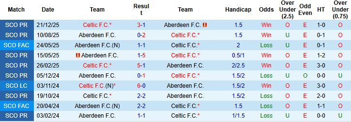 Nhận định, Soi kèo Aberdeen vs Celtic 03h00 ngày 05/03: Bắt nạt chủ nhà - Ảnh 4