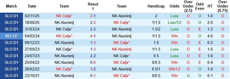 Nhận định, Soi kèo Aluminij vs Celje 23h30 ngày 5/3: Đẳng cấp lên tiếng - Ảnh 2