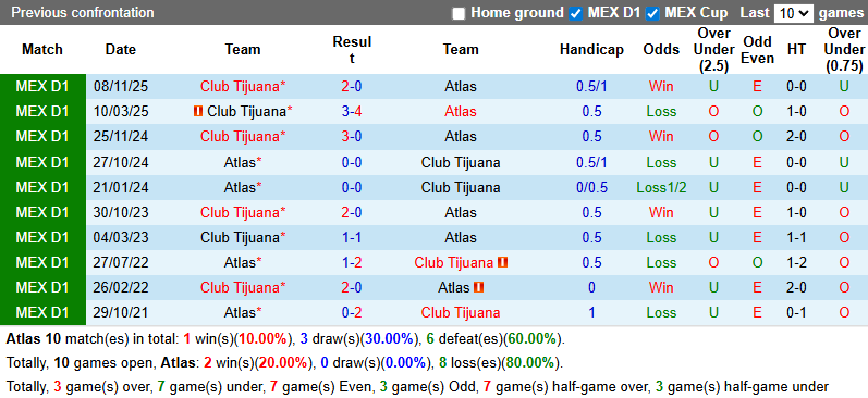 Nhận định, Soi kèo Atlas vs Club Tijuana 10h ngày 5/3: Tận dụng sân nhà - Ảnh 3