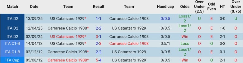 Nhận định, Soi kèo Carrarese vs Catanzaro, 1h00 ngày 5/3: Lật ngược tình thế - Ảnh 2