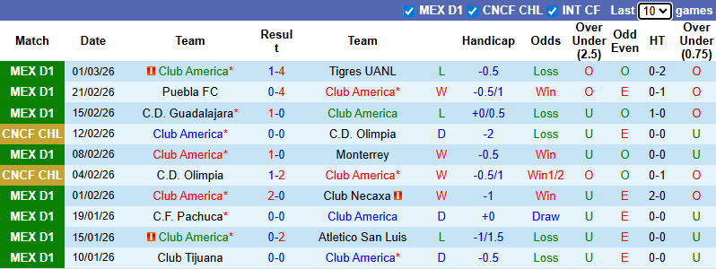 Nhận định, Soi kèo Club America vs Juarez 10h ngày 5/3: Mở tiệc trên sân nhà - Ảnh 1