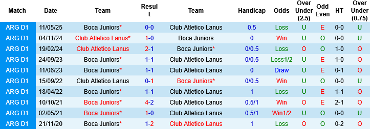 Nhận định, Soi kèo Club Atletico Lanus vs Boca Juniors, 07h00 ngày 5/3: Gã khổng lồ sa cơ  - Ảnh 3