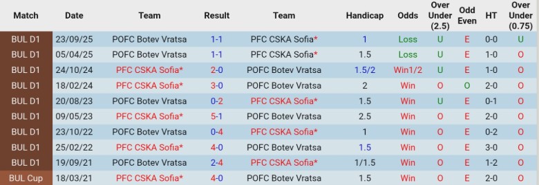 Nhận định, Soi kèo CSKA Sofia vs Botev Vratsa, 23h30 ngày 4/3: Không cửa bật lại - Ảnh 2
