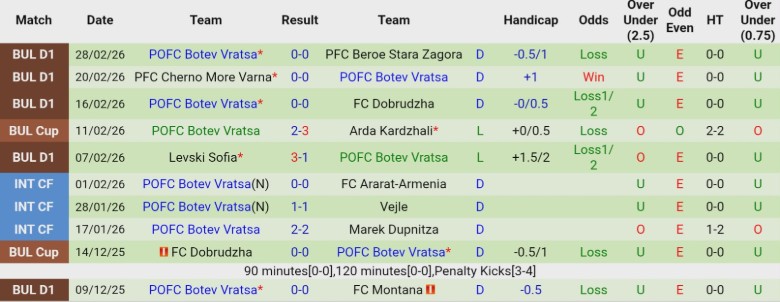 Nhận định, Soi kèo CSKA Sofia vs Botev Vratsa, 23h30 ngày 4/3: Không cửa bật lại - Ảnh 4
