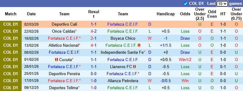 Nhận định, Soi kèo Fortaleza vs Jaguares de Cordoba 8h ngày 5/3: Bất phân thắng bại - Ảnh 1