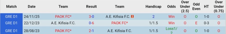 Nhận định, Soi kèo Kifisia vs PAOK, 1h00 ngày 5/3: Khác biệt quá lớn - Ảnh 2