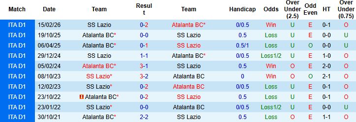 Nhận định, Soi kèo Lazio vs Atalanta 03h00 ngày 05/03: Sẽ có hiệp phụ - Ảnh 4