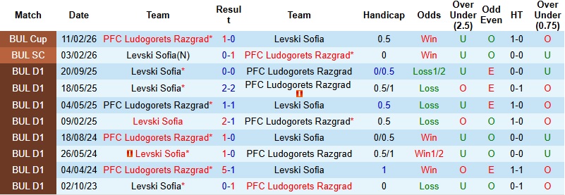 Nhận định, Soi kèo Ludogorets vs Levski Sofia 23h30 ngày 5/3: Giật lại 1 điểm - Ảnh 2