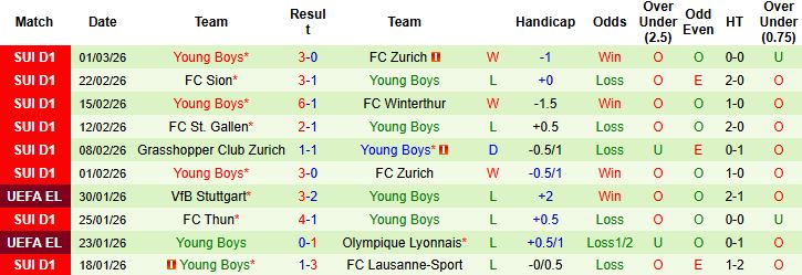 Nhận định, Soi kèo Luzern vs Young Boys 02h30 ngày 05/03: Chủ nhà đáng tin - Ảnh 2