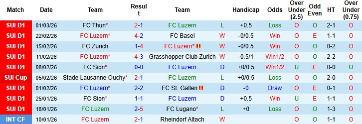 Nhận định, Soi kèo Luzern vs Young Boys 02h30 ngày 05/03: Chủ nhà đáng tin - Ảnh 3