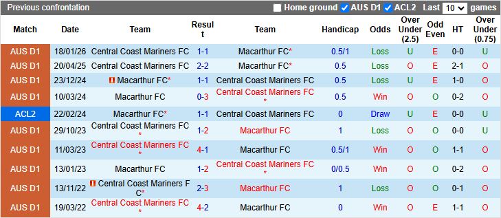 Nhận định, Soi kèo Macarthur vs Central Coast Mariners 15h00 ngày 4/3: Chủ nhà lép vế - Ảnh 1